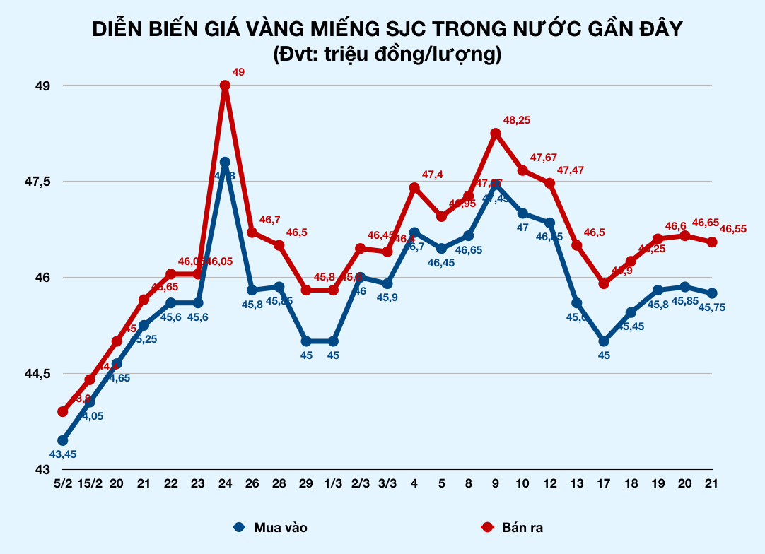 Vàng trong nước vẫn trụ hơn 46 triệu đồng, cao hơn thế giới 4-5 triệu đồng/lượng, vì sao? - Ảnh 3. Vàng trong nước vẫn trụ hơn 46 triệu đồng, cao hơn thế giới 4-5 triệu đồng/lượng, vì sao? - Ảnh 3.