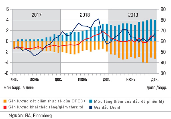 Đâu là kẻ thắng-người thua trong cuộc chiến giá dầu? - Ảnh 2. Đâu là kẻ thắng-người thua trong cuộc chiến giá dầu? - Ảnh 2.