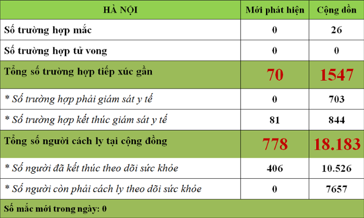 Hà Nội có 26 ca nhiễm COVID-19, hơn 700 người tiếp xúc gần phải giám sát y tế, gần 7.700 người đang cách li tại cộng đồng - Ảnh 1.