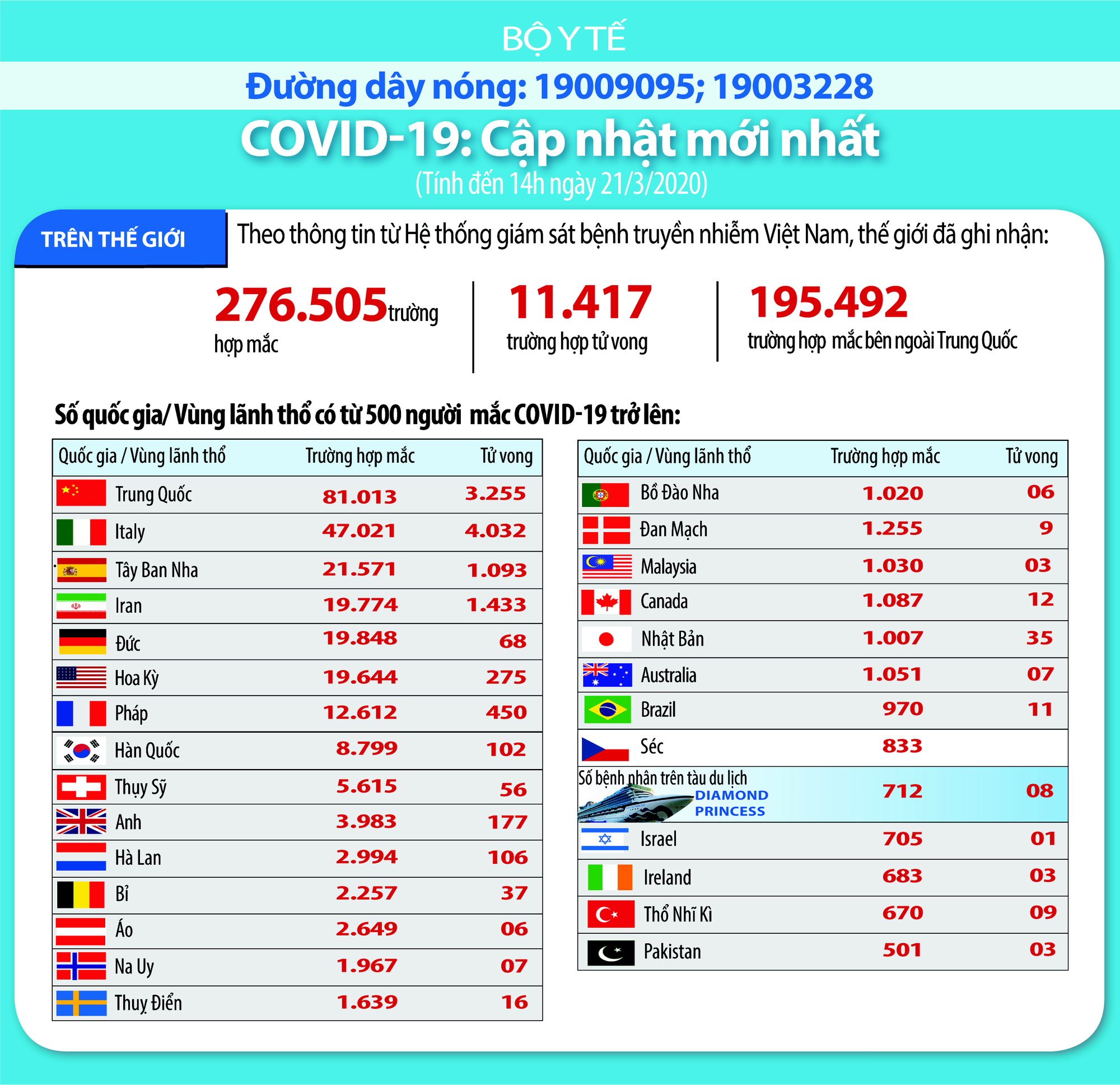 Cập nhật tình hình dịch virus corona ở ASEAN và châu Á ngày 21/3: Singapore ghi nhận hai ca tử vong đầu tiên, Trung Quốc ba ngày không thêm ca nhiễm virus corona nội địa - Ảnh 1. Cập nhật tình hình dịch virus corona ở ASEAN và châu Á ngày 21/3: Singapore ghi nhận hai ca tử vong đầu tiên, Trung Quốc ba ngày không thêm ca nhiễm virus corona nội địa - Ảnh 1.