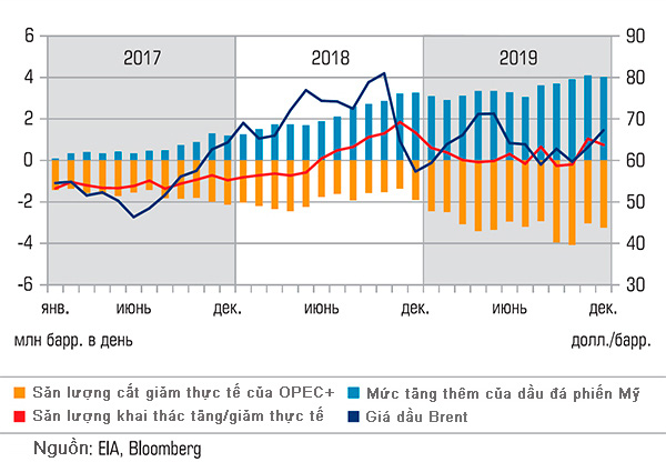 OPEC+ và những bế tắc trong việc duy trì giá dầu mỏ - Ảnh 1. OPEC+ và những bế tắc trong việc duy trì giá dầu mỏ - Ảnh 1.
