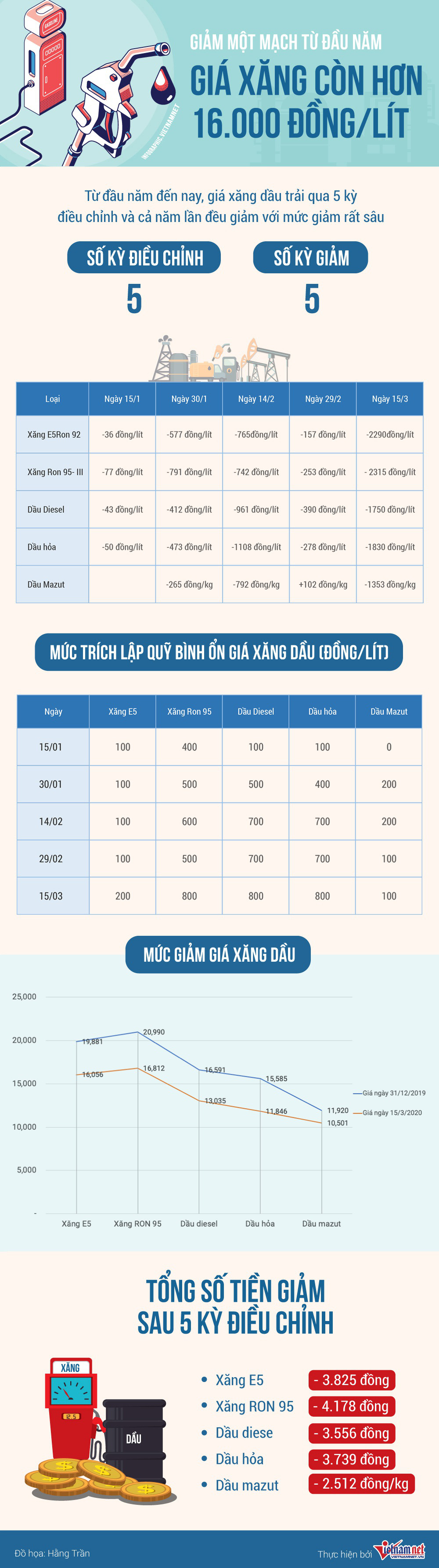 Không tính yếu tố này, giá xăng có thể xuống 14.000 đồng/lít - Ảnh 2. Không tính yếu tố này, giá xăng có thể xuống 14.000 đồng/lít - Ảnh 2.