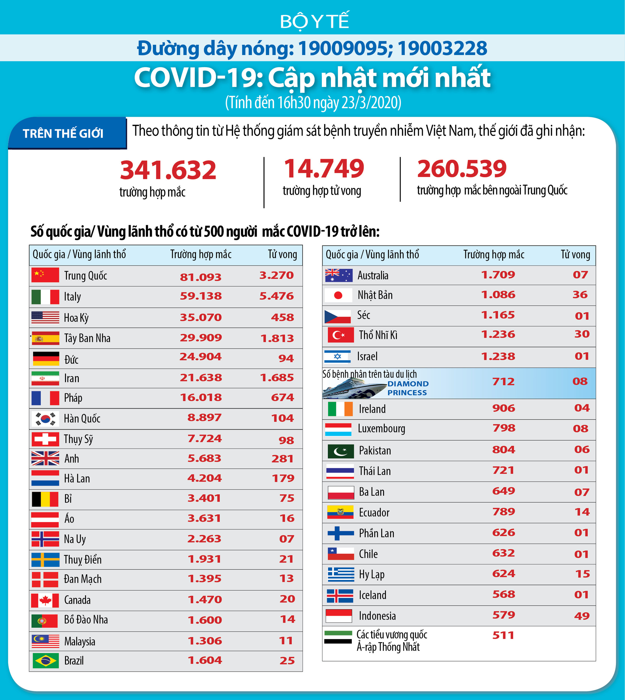 Cập nhật tình hình dịch virus corona ở ASEAN và châu Á ngày 23/3: Hàn Quốc ghi nhận số ca nhiễm mới thấp kỉ lục, Indonesia ban bố khẩn cấp ở thủ đô - Ảnh 1. Cập nhật tình hình dịch virus corona ở ASEAN và châu Á ngày 23/3: Hàn Quốc ghi nhận số ca nhiễm mới thấp kỉ lục, Indonesia ban bố khẩn cấp ở thủ đô - Ảnh 1.