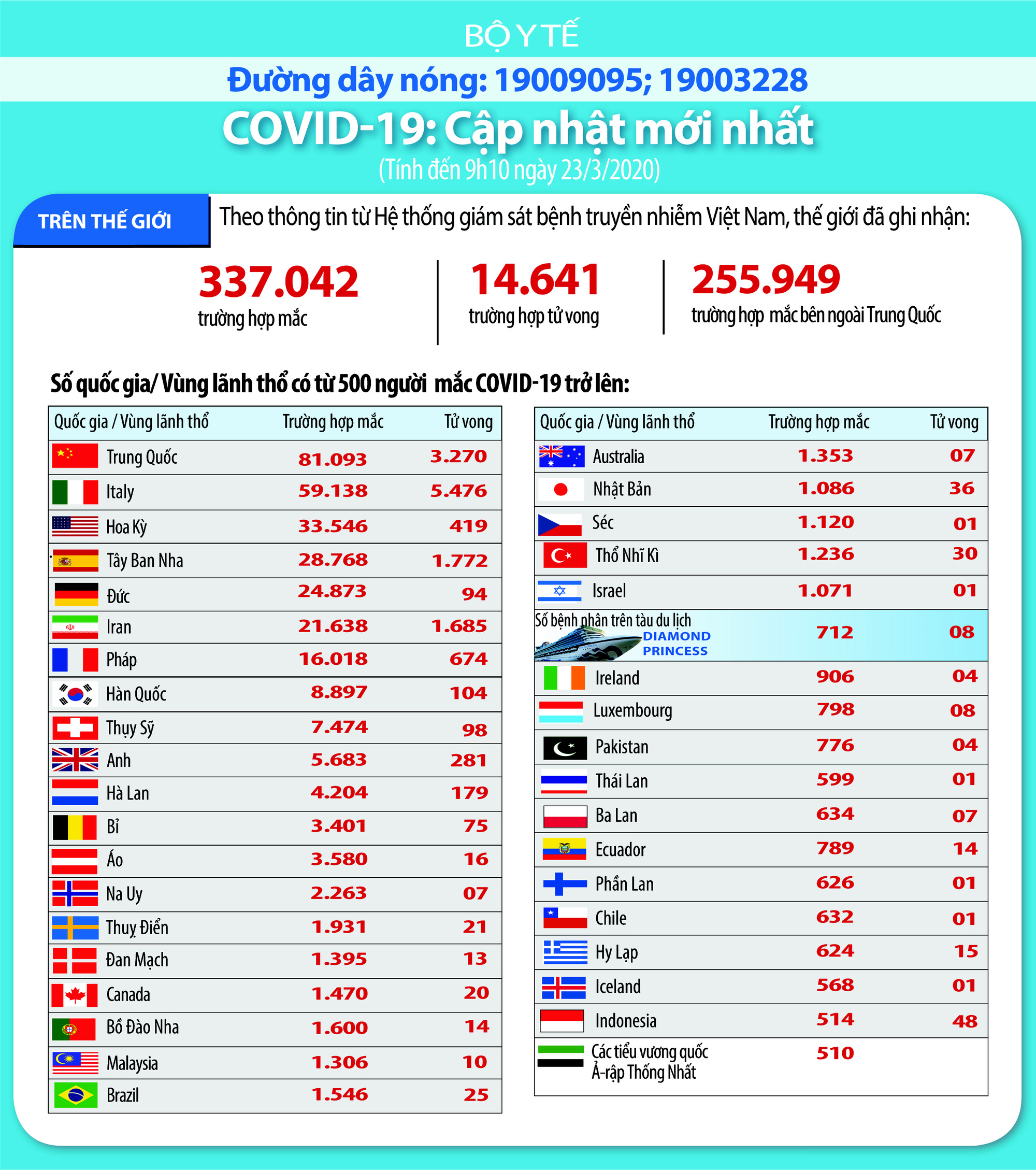   Cập nhật tình hình dịch virus corona ở ASEAN và châu Á ngày 23/3: Thái Lan thêm 188 ca mới, Malaysia tăng 123 người nhiễm - Ảnh 7.