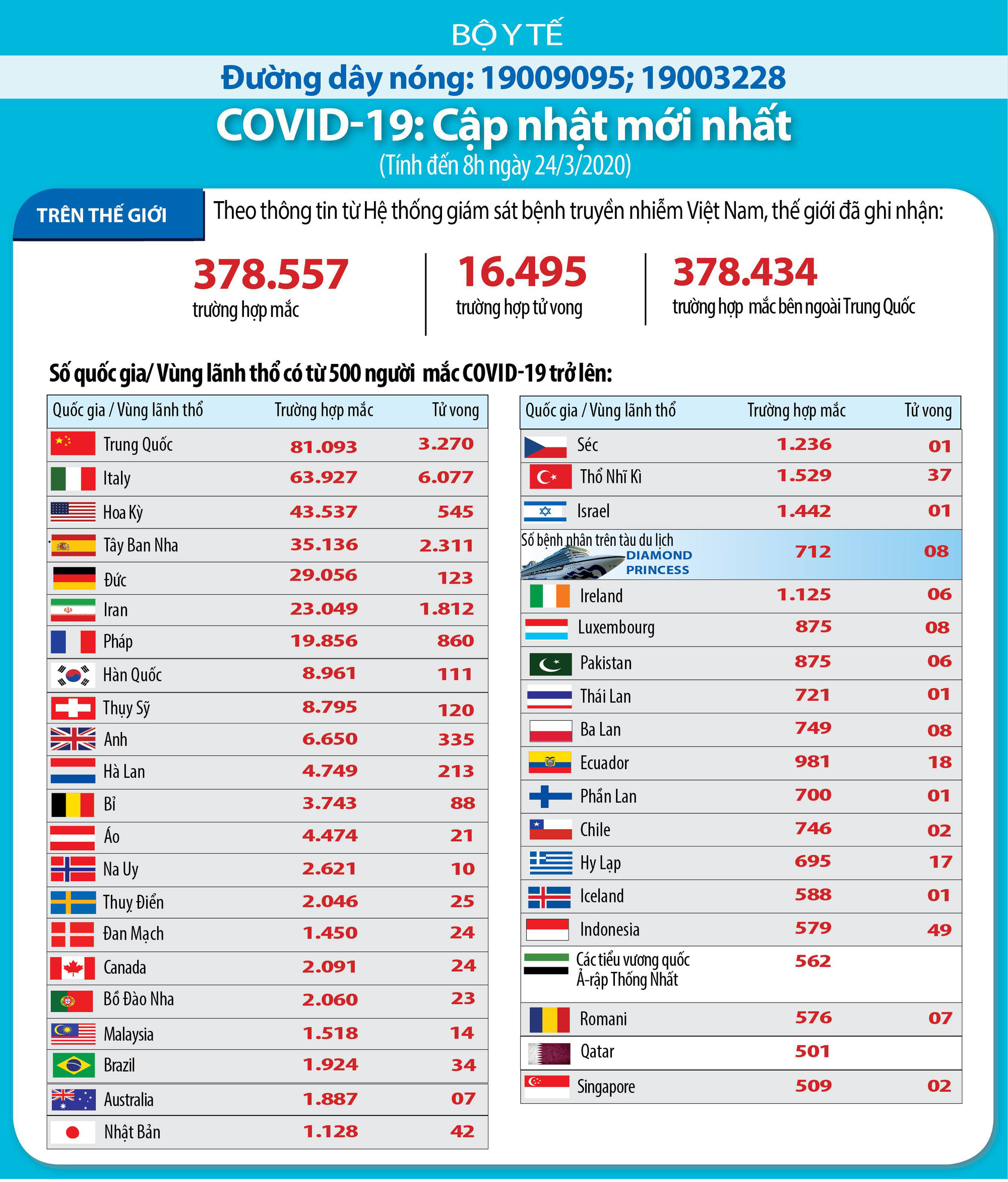 Cập nhật tình hình dịch virus corona ở ASEAN và châu Á ngày 24/3: Thái Lan mở lại cửa khẩu để cho người lao động trở về nhà, Myanmar xác nhận ca Covid-19 đầu tiên - Ảnh 3.