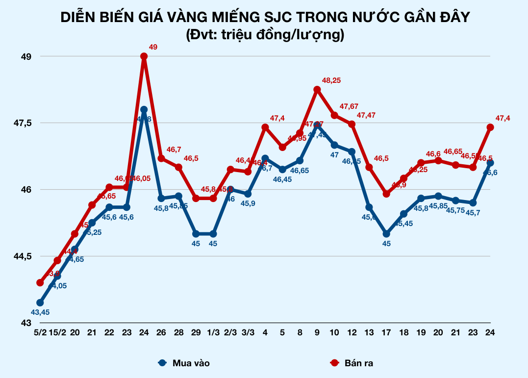 Vàng bất ngờ bốc đầu tăng gần cả triệu, lên 47,4 triệu đồng mỗi lượng - Ảnh 2. Vàng bất ngờ bốc đầu tăng gần cả triệu, lên 47,4 triệu đồng mỗi lượng - Ảnh 2.