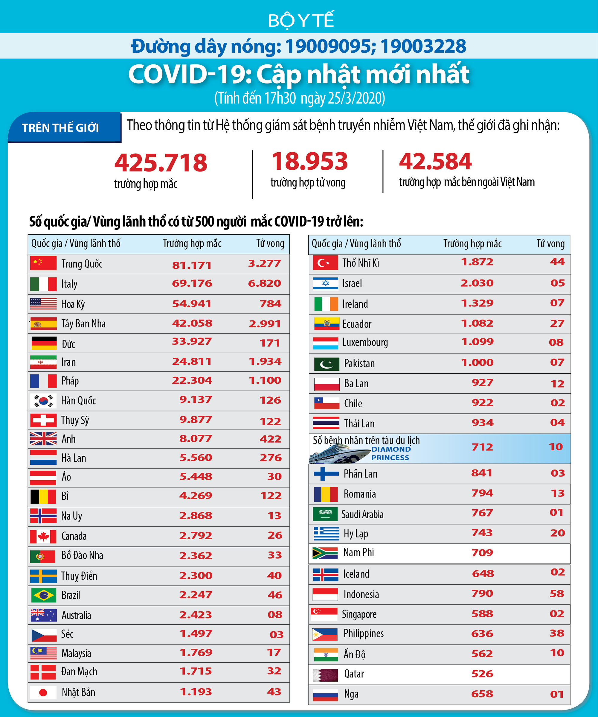 Cập nhật tình hình dịch virus corona ở ASEAN và châu Á ngày 25/3: Hàn Quốc và Trung Quốc ghi nhận thêm nhiều ca nhiễm 'ngoại nhập', Ấn Độ phong tỏa đất nước trong 21 ngày - Ảnh 1. Cập nhật tình hình dịch virus corona ở ASEAN và châu Á ngày 25/3: Hàn Quốc và Trung Quốc ghi nhận thêm nhiều ca nhiễm 'ngoại nhập', Ấn Độ phong tỏa đất nước trong 21 ngày - Ảnh 1.