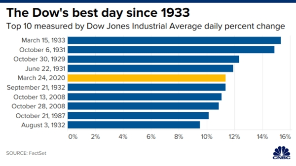 Chính quyền Mỹ sắp tung gói kích thích tài khóa khổng lồ, Dow Jones có ngày tăng điểm tốt nhất kể từ năm 1933 - Ảnh 2. Chính quyền Mỹ sắp tung gói kích thích tài khóa khổng lồ, Dow Jones có ngày tăng điểm tốt nhất kể từ năm 1933 - Ảnh 2.