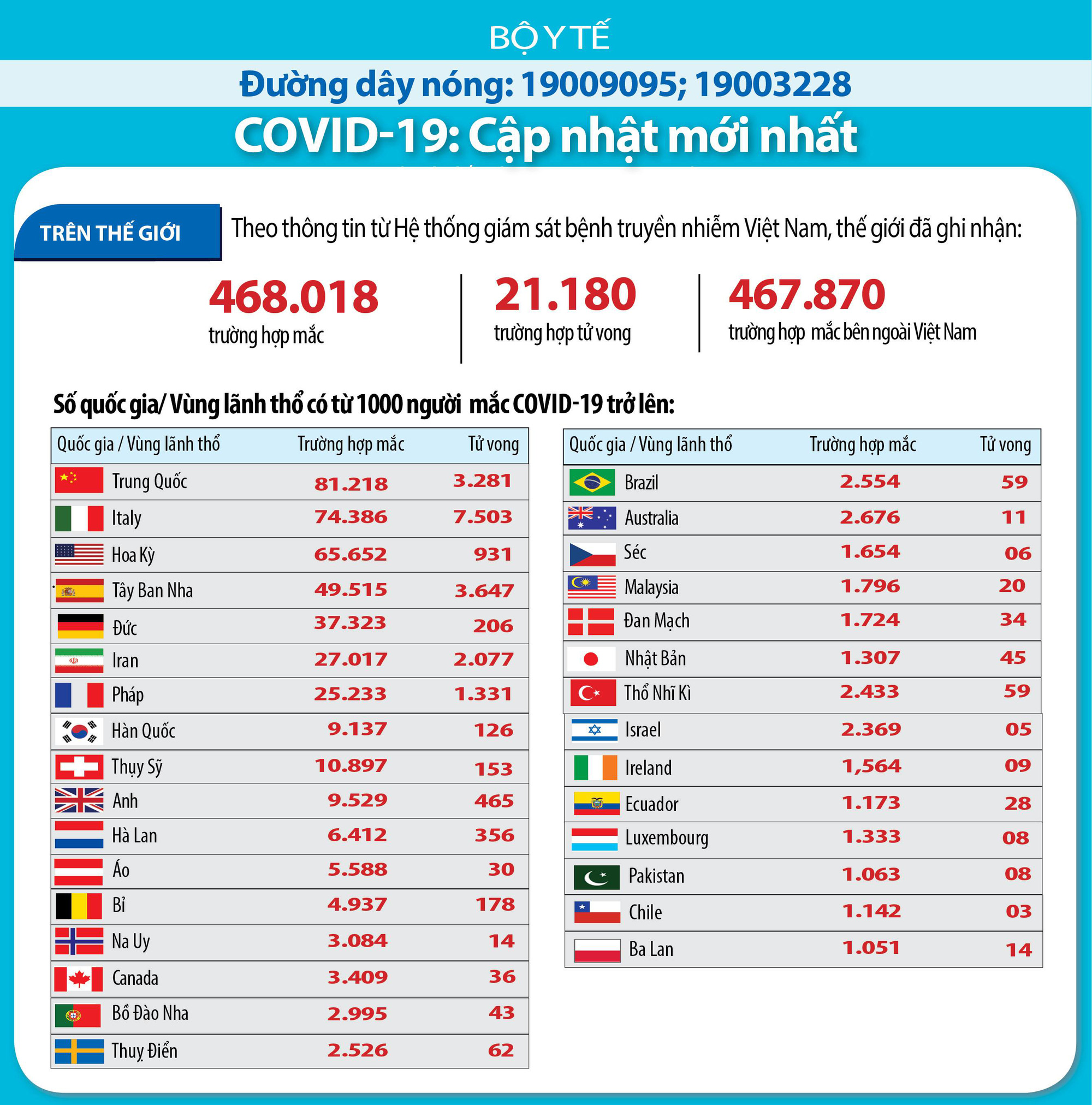 Cập nhật tình hình dịch virus corona ở ASEAN và châu Á ngày 26/3: Thái Lan tuyên bố tình trạng khẩn cấp, Indonesia được dự báo ca nhiễm Covid-19 nhiều hơn cả Iran - Ảnh 6. Cập nhật tình hình dịch virus corona ở ASEAN và châu Á ngày 26/3: Thái Lan tuyên bố tình trạng khẩn cấp, Indonesia được dự báo ca nhiễm Covid-19 nhiều hơn cả Iran - Ảnh 6.