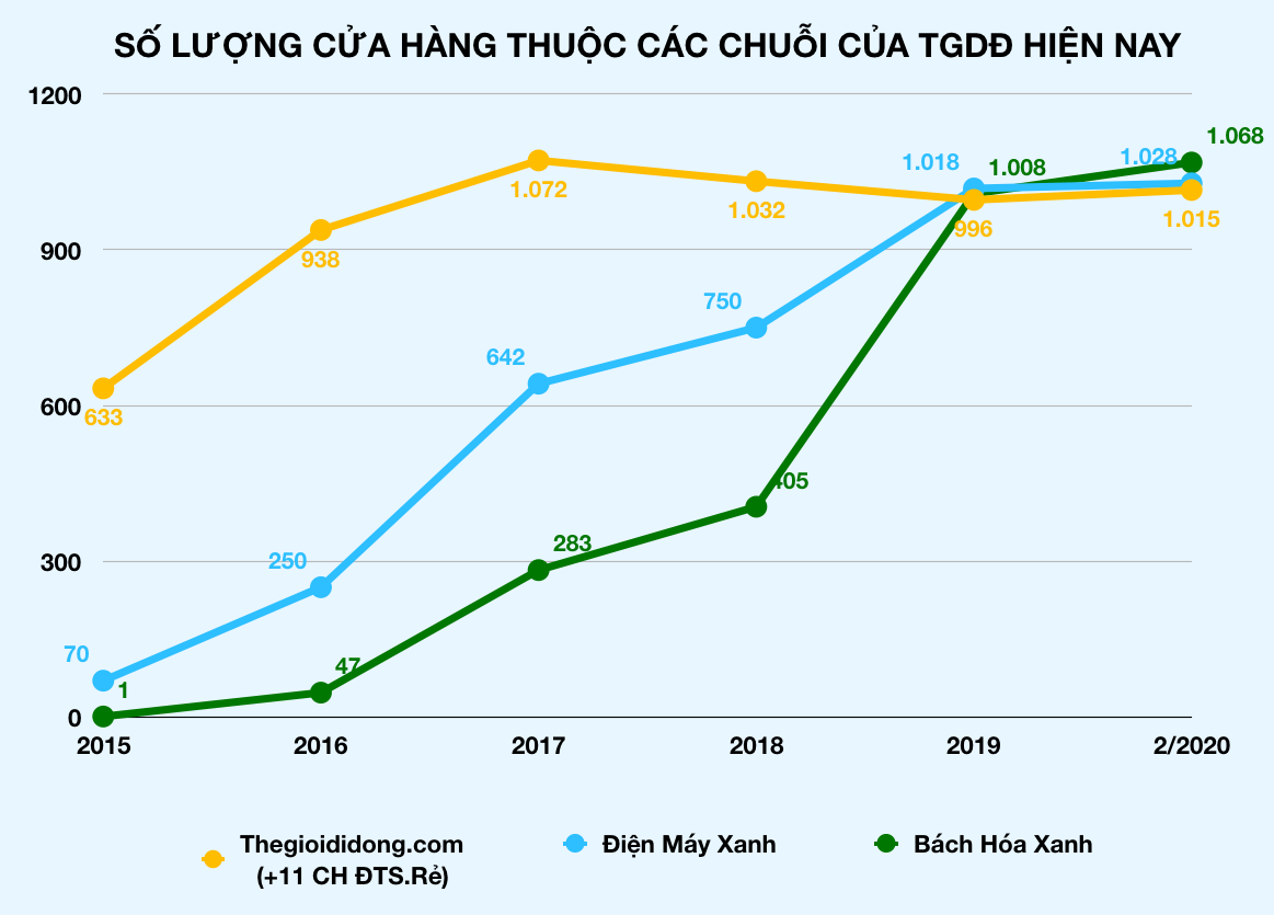 Có thể đóng cửa vì dịch Covid-19, Thế Giới Di Động sẽ quay cuồng ra sao? - Ảnh 4. Có thể đóng cửa vì dịch Covid-19, Thế Giới Di Động sẽ quay cuồng ra sao? - Ảnh 4.