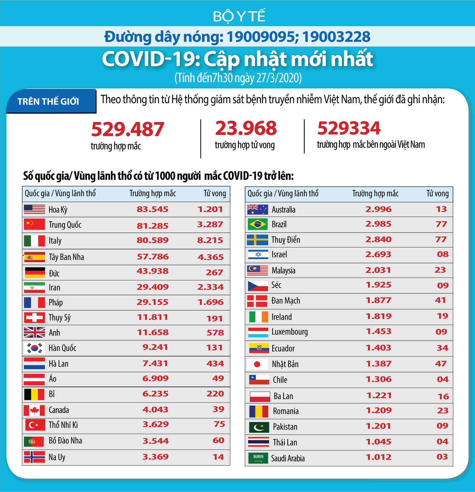 Cập nhật tình hình dịch virus corona ở ASEAN và châu Á ngày 27/3: Malaysia vượt mốc 2.000 ca, Hàn Quốc sẽ trục xuất người nước ngoài vi phạm kiểm dịch - Ảnh 6.