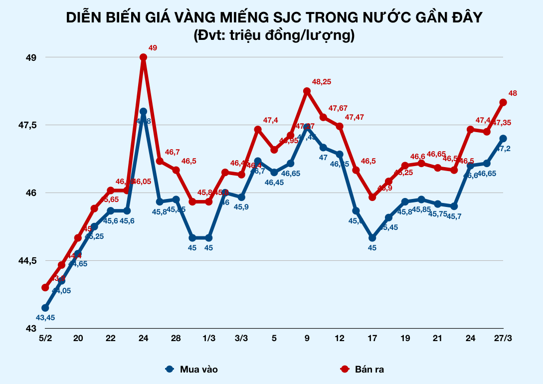 Vàng bất ngờ tăng vọt lên 48 triệu đồng trưa nay - Ảnh 2.