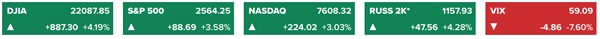Dow Jones tăng gần 900 điểm, dù số người đăng kí trợ cấp thất nghiệp tại Mỹ lên mức kỉ lục 3,28 triệu người - Ảnh 2. Dow Jones tăng gần 900 điểm, dù số người đăng kí trợ cấp thất nghiệp tại Mỹ lên mức kỉ lục 3,28 triệu người - Ảnh 2.