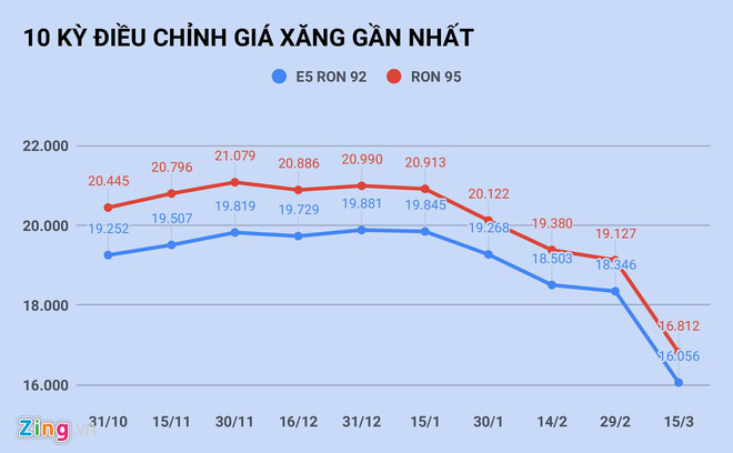 Giá xăng giảm xuống dưới 12.000 đồng/lít vào ngày mai? - Ảnh 1. Giá xăng giảm xuống dưới 12.000 đồng/lít vào ngày mai? - Ảnh 1.