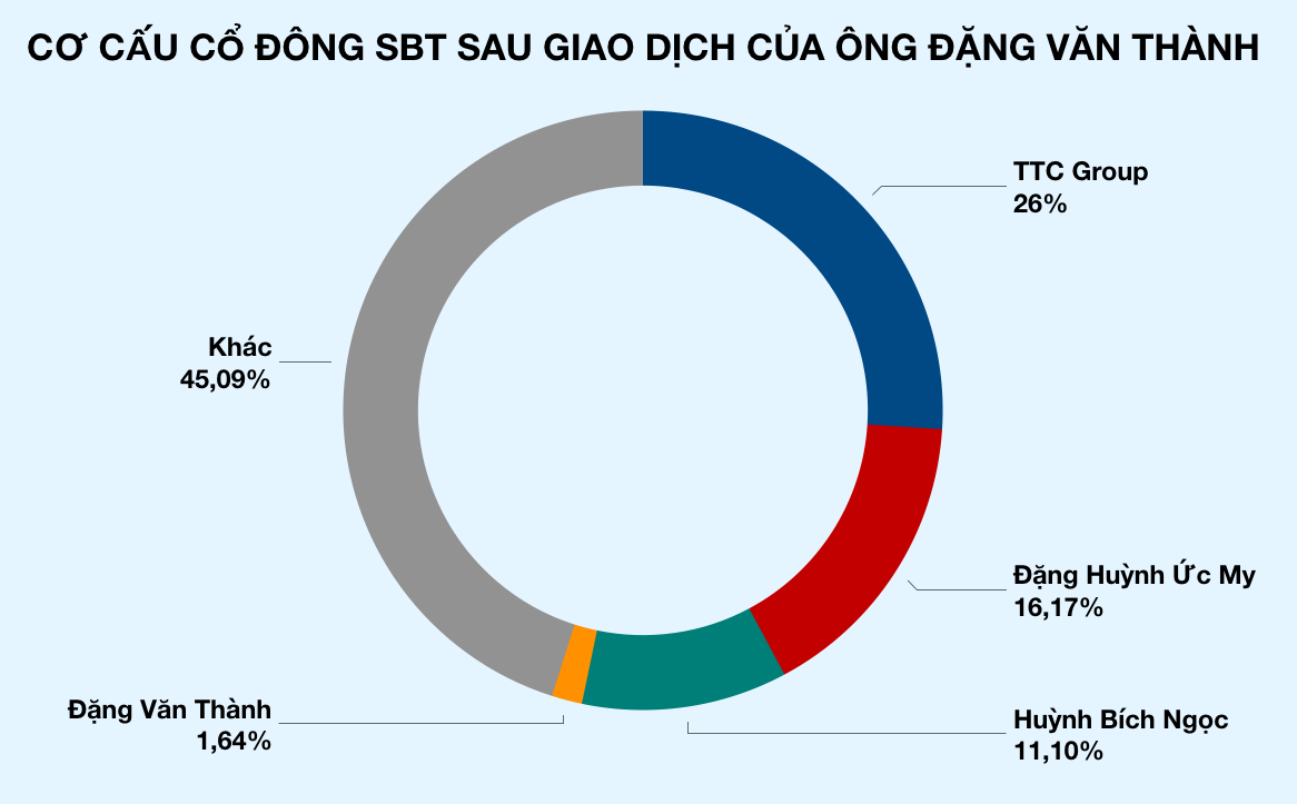 Ông Đặng Văn Thành sắp chi hơn 135 tỉ mua cổ phiếu tại công ty do vợ và con gái điều hành - Ảnh 2. Ông Đặng Văn Thành sắp chi hơn 135 tỉ mua cổ phiếu tại công ty do vợ và con gái điều hành - Ảnh 2.