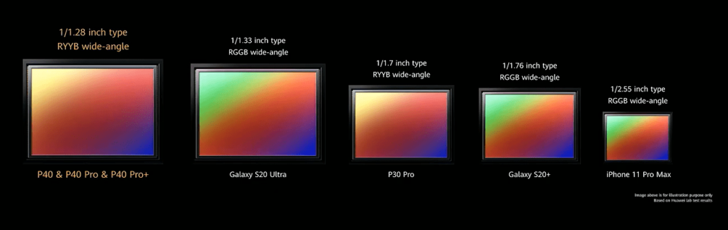 Bộ ba điện thoại 5G Huawei P40, P40 Pro, P40 Pro Plus sở hữu cảm biến camera lớn nhất - Ảnh 2. Bộ ba điện thoại 5G Huawei P40, P40 Pro, P40 Pro Plus sở hữu cảm biến camera lớn nhất - Ảnh 2.