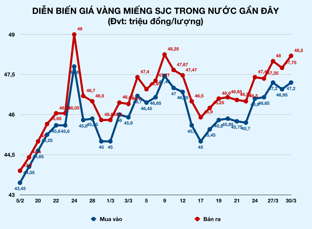 Nhiều tiệm vàng đóng cửa phòng Covid-19, vàng vọt lên 48,2 triệu đồng/lượng - Ảnh 3. Nhiều tiệm vàng đóng cửa phòng Covid-19, vàng vọt lên 48,2 triệu đồng/lượng - Ảnh 3.