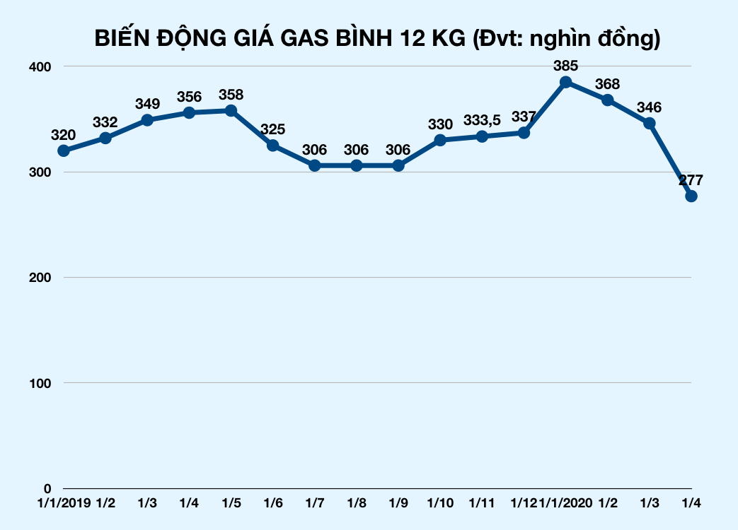 Sau xăng, giá gas cũng giảm kỉ lục gần 70.000 đồng mỗi bình từ ngày mai, 1/4 - Ảnh 2. Sau xăng, giá gas cũng giảm kỉ lục gần 70.000 đồng mỗi bình từ ngày mai, 1/4 - Ảnh 2.