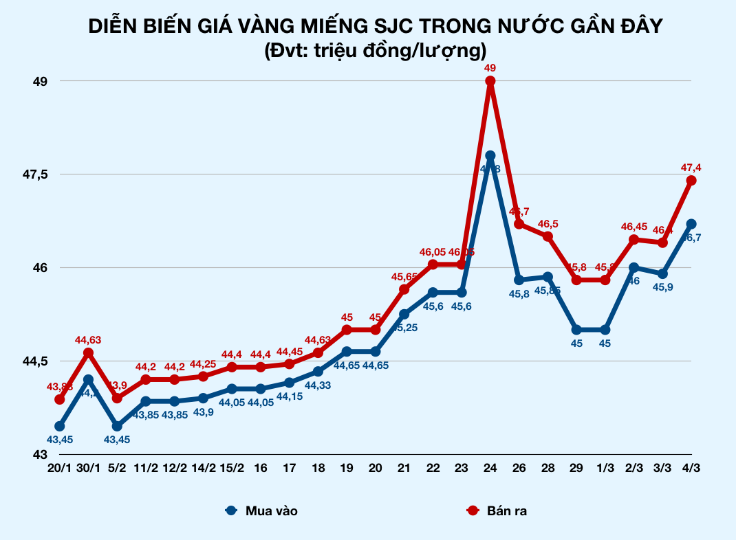 Giá vàng vọt tăng vọt 1 triệu đồng sau một đêm - Ảnh 2. Giá vàng vọt tăng vọt 1 triệu đồng sau một đêm - Ảnh 2.
