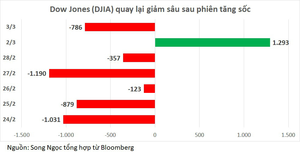 Dow Jones lao dốc gần 800 điểm dù Fed hạ lãi suất khẩn cấp, Tổng thống Trump đòi Fed phải giảm thêm - Ảnh 2. Dow Jones lao dốc gần 800 điểm dù Fed hạ lãi suất khẩn cấp, Tổng thống Trump đòi Fed phải giảm thêm - Ảnh 2.
