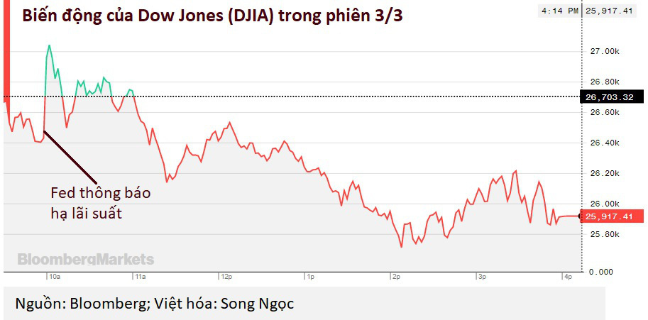 Dow Jones lao dốc gần 800 điểm dù Fed hạ lãi suất khẩn cấp, Tổng thống Trump đòi Fed phải giảm thêm - Ảnh 1. Dow Jones lao dốc gần 800 điểm dù Fed hạ lãi suất khẩn cấp, Tổng thống Trump đòi Fed phải giảm thêm - Ảnh 1.