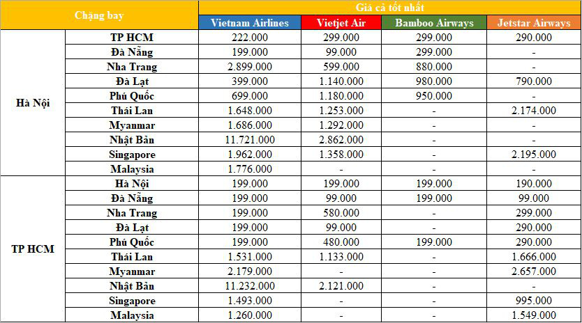Giá vé máy bay rẻ nhất cuối tuần ngày 7/3: Nhiều giá vé rẻ chặng bay Đà Nẵng, Đà Lạt chỉ từ 99 nghìn đồng/lượt - Ảnh 1. Giá vé máy bay rẻ nhất cuối tuần ngày 7/3: Nhiều giá vé rẻ chặng bay Đà Nẵng, Đà Lạt chỉ từ 99 nghìn đồng/lượt - Ảnh 1.