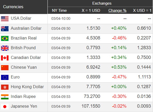 Giá USD hôm nay 5/3: Đi xuống tạm thời - Ảnh 1. Giá USD hôm nay 5/3: Đi xuống tạm thời - Ảnh 1.