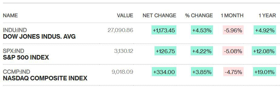 Dow Jones nhảy vọt gần 1.200 điểm, chứng khoán Mỹ thoát khỏi vùng điều chỉnh sau diễn biến bất ngờ của ngày bầu cử Siêu thứ Ba - Ảnh 1. Dow Jones nhảy vọt gần 1.200 điểm, chứng khoán Mỹ thoát khỏi vùng điều chỉnh sau diễn biến bất ngờ của ngày bầu cử Siêu thứ Ba - Ảnh 1.