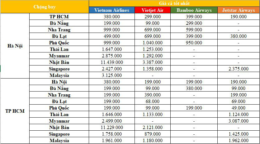 Giá vé máy bay rẻ nhất cuối tuần ngày 8/3: Giá vé chặng bay Phú Quốc chỉ từ 49 nghìn đồng/lượt - Ảnh 1. Giá vé máy bay rẻ nhất cuối tuần ngày 8/3: Giá vé chặng bay Phú Quốc chỉ từ 49 nghìn đồng/lượt - Ảnh 1.