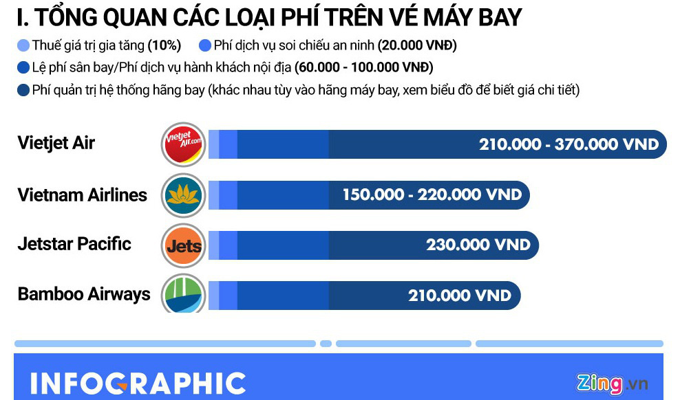 Vé máy bay rao giá 0 đồng, vì sao khách chưa mặn mà? - Ảnh 2. Vé máy bay rao giá 0 đồng, vì sao khách chưa mặn mà? - Ảnh 2.