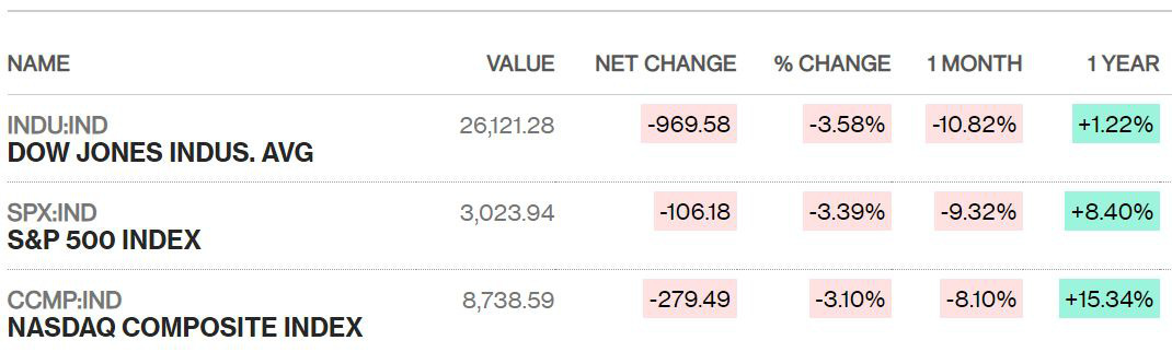 COVID-19 lây lan nhanh ở Mỹ, Dow Jones lao dốc gần 1.000 điểm - Ảnh 1. COVID-19 lây lan nhanh ở Mỹ, Dow Jones lao dốc gần 1.000 điểm - Ảnh 1.