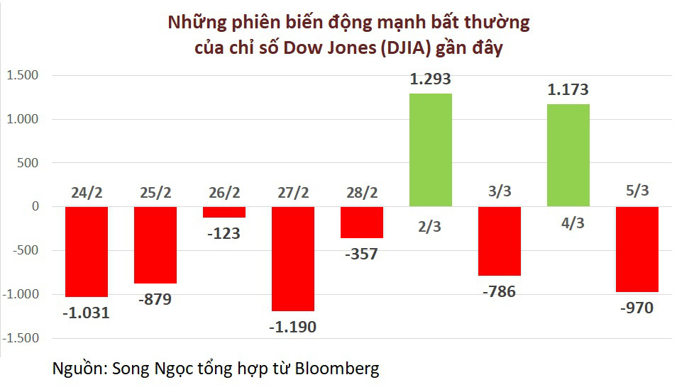 COVID-19 lây lan nhanh ở Mỹ, Dow Jones lao dốc gần 1.000 điểm - Ảnh 3. COVID-19 lây lan nhanh ở Mỹ, Dow Jones lao dốc gần 1.000 điểm - Ảnh 3.