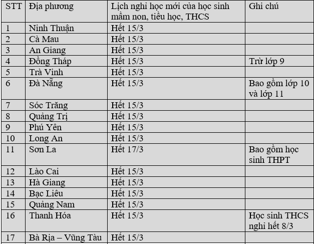 Cập nhật lịch đi học lại: 17 tỉnh thành thay đổi lịch, đa số mầm non đến THCS nghỉ hết 15/3 - Ảnh 2. Cập nhật lịch đi học lại: 17 tỉnh thành thay đổi lịch, đa số mầm non đến THCS nghỉ hết 15/3 - Ảnh 2.