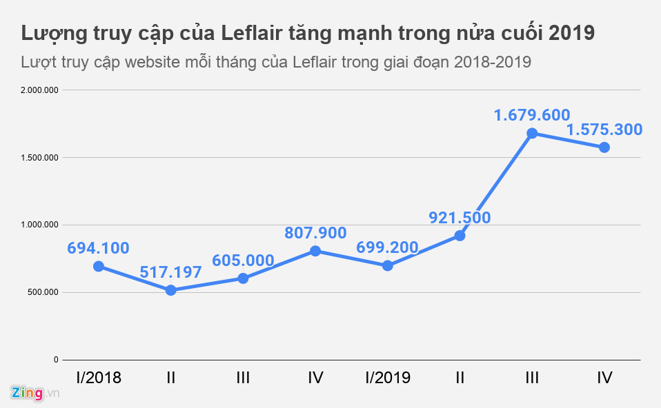 Leflair - tham vọng đứt gánh của cựu lãnh đạo Lazada - Ảnh 1.