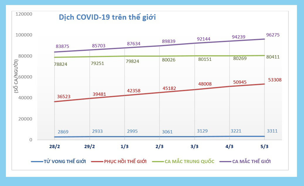 Thông tin mới nhất về dịch virus corona (Covid-19) tối 6/3: Số ca nhiễm trên thế giới vượt 100.000 người, 94 nước có dịch - Ảnh 1. Thông tin mới nhất về dịch virus corona (Covid-19) tối 6/3: Số ca nhiễm trên thế giới vượt 100.000 người, 94 nước có dịch - Ảnh 1.
