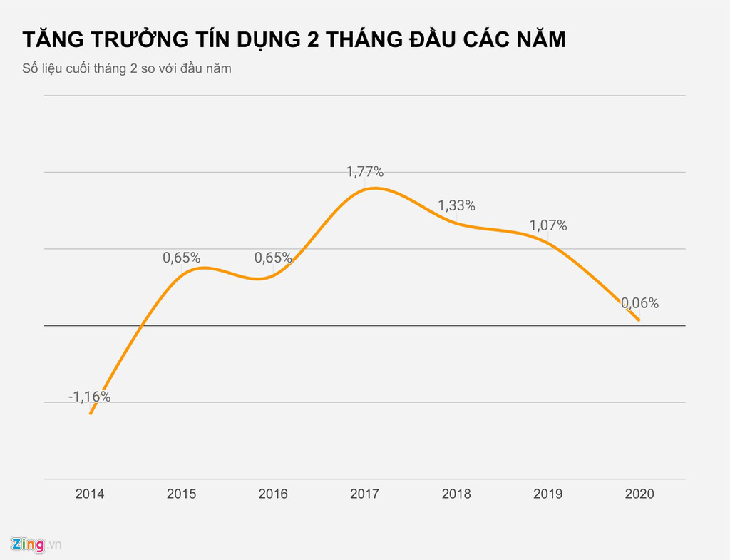Gói tín dụng 285.000 tỉ đối phó Covid-19 có dễ giải ngân? - Ảnh 1.