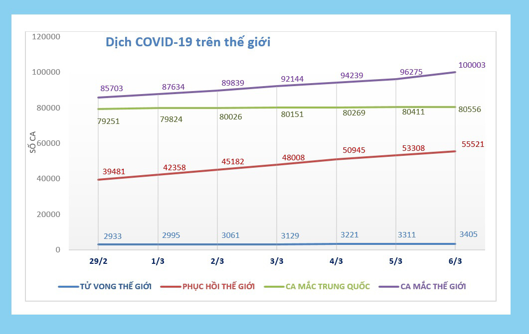 Thông tin mới nhất về dịch virus corona (Covid-19) tối 7/3: Một nửa số người nhiễm trên thế giới đã khỏi bệnh, lần đầu tiên ca nhiễm mới ở Trung Quốc dưới 100 - Ảnh 1. Thông tin mới nhất về dịch virus corona (Covid-19) tối 7/3: Một nửa số người nhiễm trên thế giới đã khỏi bệnh, lần đầu tiên ca nhiễm mới ở Trung Quốc dưới 100 - Ảnh 1.