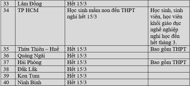Cập nhật lịch đi học lại: 40 tỉnh thành đã chốt, Hà Nội và TP HCM cho tất cả học sinh nghỉ đến 15/3 - Ảnh 4. Cập nhật lịch đi học lại: 39 tỉnh thành đã chốt, Hà Nội cho tất cả học sinh nghỉ đến 15/3 - Ảnh 4.