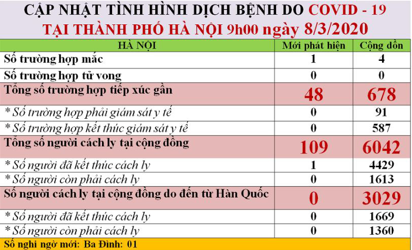 19 người tiếp xúc gần với 'bệnh nhân thứ 17' tại Bệnh viện Hồng Ngọc có kết quả khám ban đầu - Ảnh 1. 19 người tiếp xúc gần với 'bệnh nhân thứ 17' tại Bệnh viện Hồng Ngọc có kết quả khám ban đầu - Ảnh 1.