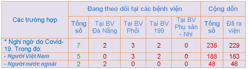 Đà Nẵng cách li 2 người Anh nghi ngờ mắc Covid-19 - Ảnh 1.