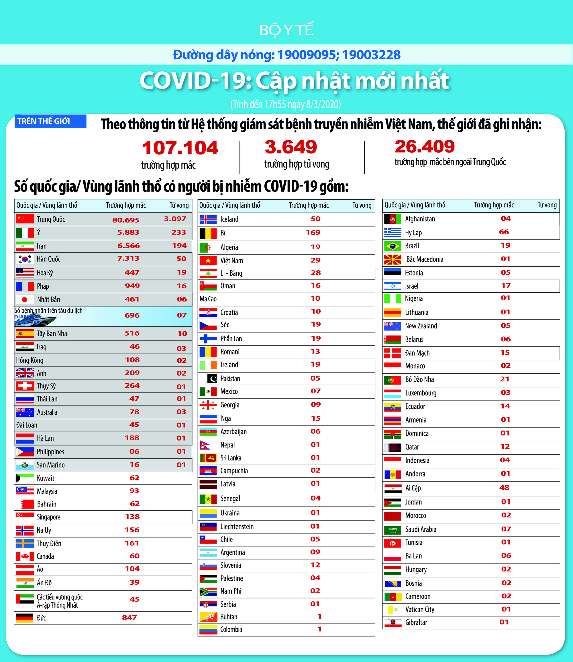 Thông tin mới nhất về dịch virus corona (Covid-19) tối 8/3: Việt Nam có thêm 9 ca nhiễm mới, tình hình dịch ở Hàn Quốc giảm nhiệt - Ảnh 1. Thông tin mới nhất về dịch virus corona (Covid-19) tối 8/3: Việt Nam có thêm 9 ca nhiễm mới, tình hình dịch ở Hàn Quốc giảm nhiệt - Ảnh 1.
