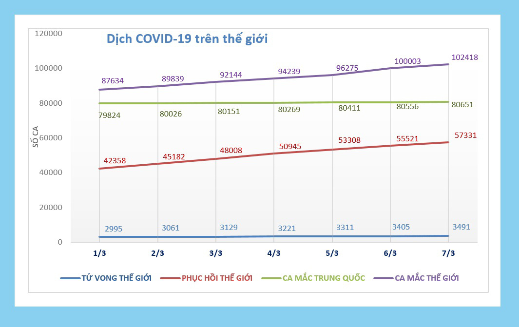 Thông tin mới nhất về dịch virus corona (Covid-19) sáng 8/3: Số đất nước có người nhiễm Covid-19 đã cán mốc 100 quốc gia - Ảnh 1.