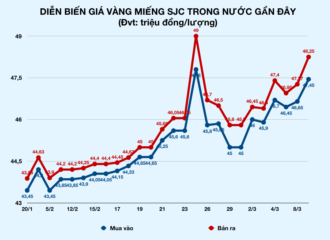 Giá vàng bật tăng hơn 48 triệu đồng/lượng sáng nay, tiến lên mốc kỉ lục 49 triệu đồng - Ảnh 2. Giá vàng bật tăng hơn 48 triệu đồng/lượng sáng nay, tiến lên mốc kỉ lục 49 triệu đồng - Ảnh 2.