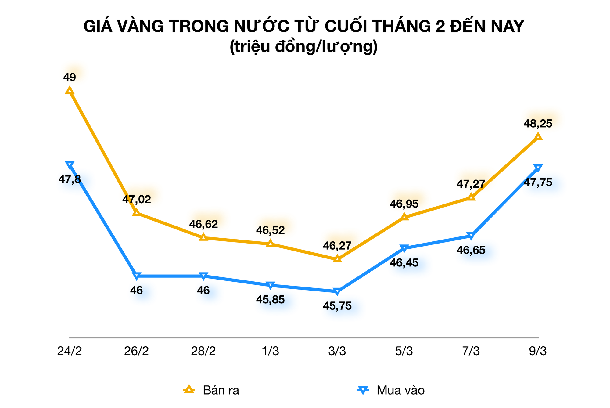 Chỉ sau một đêm, giá vàng tăng hơn 1 triệu đồng mỗi lượng do dịch Covid-19 lan rộng - Ảnh 1. Chỉ sau một đêm, giá vàng tăng hơn 1 triệu đồng mỗi lượng do dịch Covid-19 lan rộng - Ảnh 1.