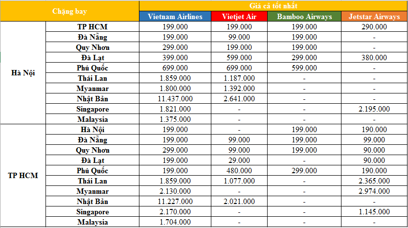 Giá vé máy bay rẻ nhất ngày 12/3: Chặng bay Quy Nhơn giá chỉ từ 90 nghìn đồng/lượt - Ảnh 1.