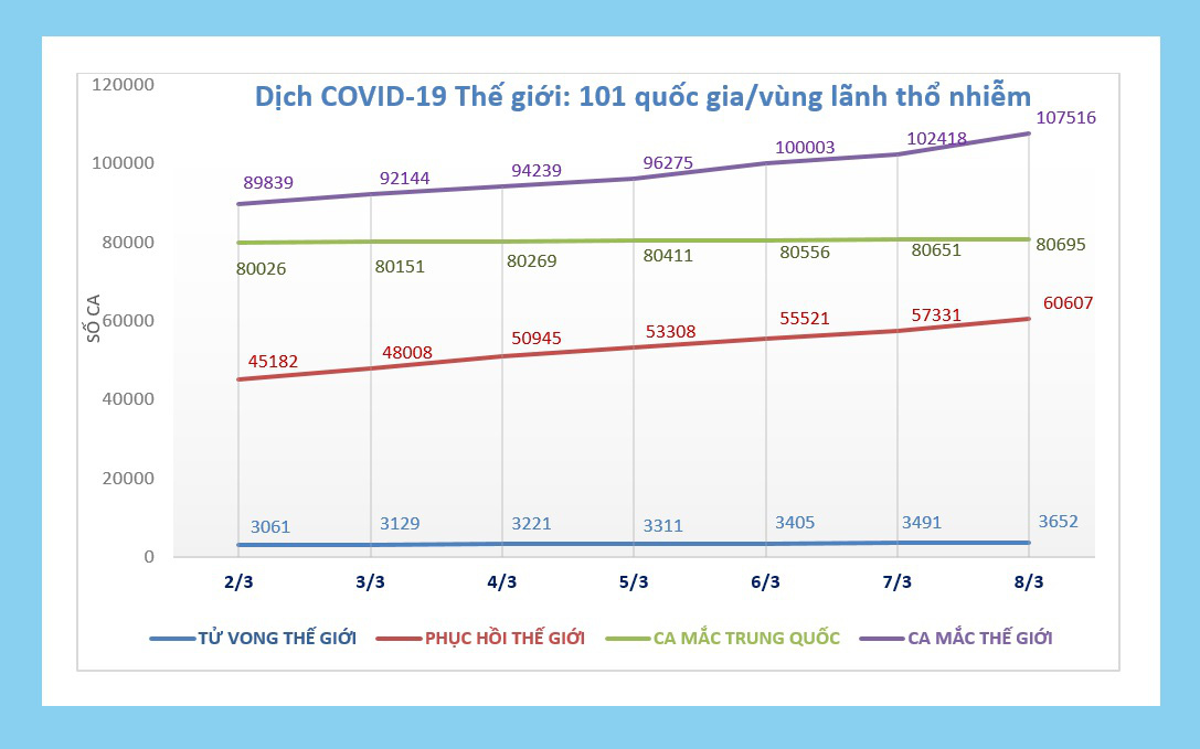 Thông tin mới nhất về dịch virus corona (Covid-19) tối 9/3: Thêm 6 nước có dịch, Việt Nam ghi nhận thêm 1 ca dương tính - Ảnh 1.
