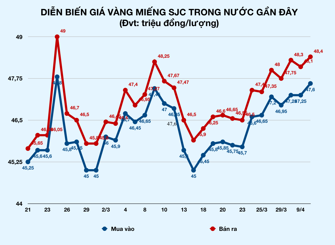 Giá vàng bất ngờ tăng vọt 48,4 triệu đồng/lượng sáng nay - Ảnh 2. Giá vàng bất ngờ tăng vọt 48,4 triệu đồng/lượng sáng nay - Ảnh 2.