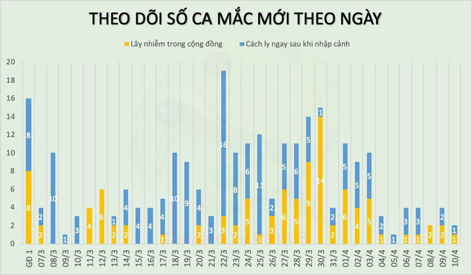 Cập nhật tình hình virus corona ở Việt Nam ngày 10/4: 56% bệnh nhân đã khỏi bệnh, 21 ca bệnh khác đã có xét nghiệm âm tính - Ảnh 1. Cập nhật tình hình virus corona ở Việt Nam ngày 10/4: 56% bệnh nhân đã khỏi bệnh, 21 ca bệnh khác đã có xét nghiệm âm tính - Ảnh 1.