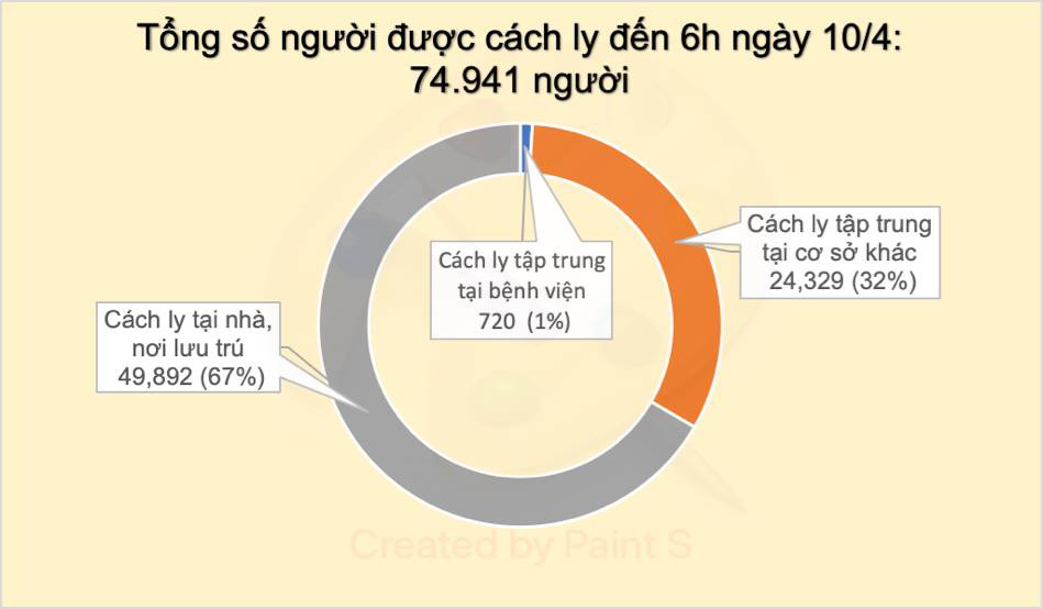 Cập nhật tình hình virus corona ở Việt Nam ngày 10/4: Dự kiến thêm 14 bệnh nhân được công bố khỏi bệnh hôm nay - Ảnh 2. Cập nhật tình hình virus corona ở Việt Nam ngày 10/4: Dự kiến thêm 14 bệnh nhân được công bố khỏi bệnh hôm nay - Ảnh 2.
