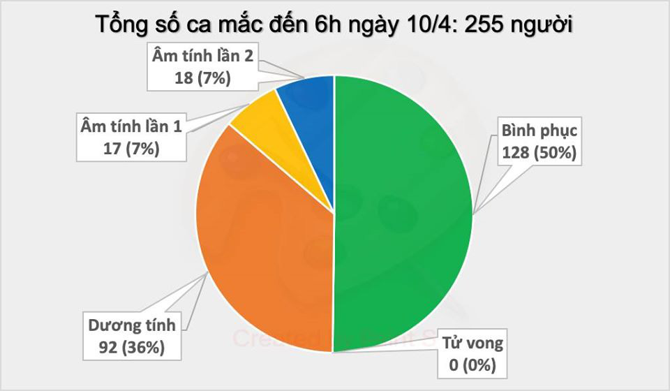 Cập nhật tình hình virus corona ở Việt Nam ngày 10/4: Dự kiến thêm 14 bệnh nhân được công bố khỏi bệnh hôm nay - Ảnh 1. Cập nhật tình hình virus corona ở Việt Nam ngày 10/4: Dự kiến thêm 14 bệnh nhân được công bố khỏi bệnh hôm nay - Ảnh 1.